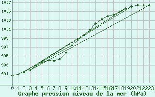 Courbe de la pression atmosphrique pour Trawscoed