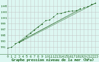 Courbe de la pression atmosphrique pour Ritsem