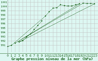 Courbe de la pression atmosphrique pour Lamballe (22)