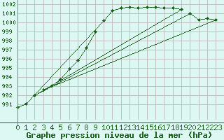 Courbe de la pression atmosphrique pour Ylistaro Pelma