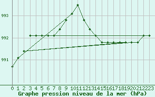 Courbe de la pression atmosphrique pour Sainte-Genevive-des-Bois (91)