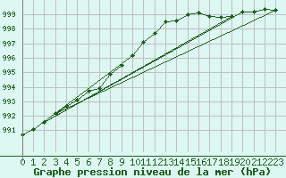 Courbe de la pression atmosphrique pour Ritsem