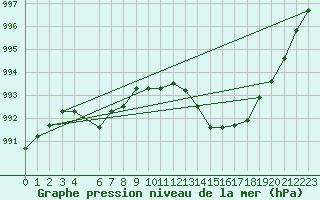 Courbe de la pression atmosphrique pour Beitem (Be)