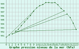 Courbe de la pression atmosphrique pour Ilomantsi