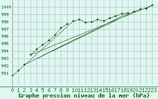 Courbe de la pression atmosphrique pour Aelvdalen
