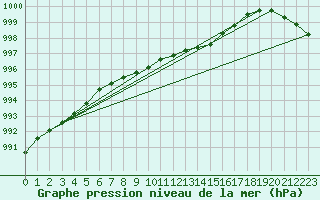 Courbe de la pression atmosphrique pour Larkhill