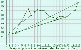 Courbe de la pression atmosphrique pour Bouveret