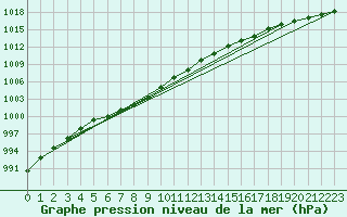 Courbe de la pression atmosphrique pour Kramolin-Kosetice