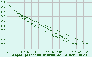 Courbe de la pression atmosphrique pour Trondheim / Vaernes