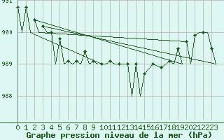 Courbe de la pression atmosphrique pour Rost Flyplass
