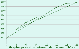 Courbe de la pression atmosphrique pour Mozyr