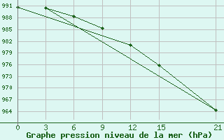 Courbe de la pression atmosphrique pour University Wi Id 8902