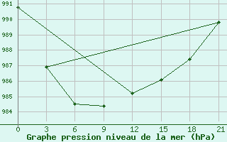 Courbe de la pression atmosphrique pour Reboly