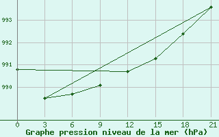 Courbe de la pression atmosphrique pour Lodejnoe Pole