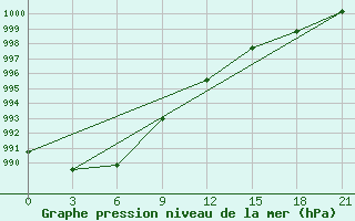 Courbe de la pression atmosphrique pour Lesukonskoe