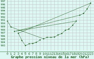 Courbe de la pression atmosphrique pour Bonnecombe - Les Salces (48)