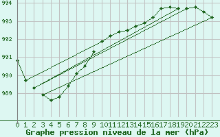 Courbe de la pression atmosphrique pour Pernaja Orrengrund