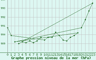 Courbe de la pression atmosphrique pour Le Havre - Octeville (76)