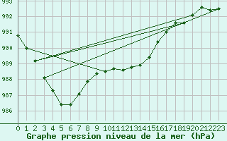 Courbe de la pression atmosphrique pour Bad Lippspringe