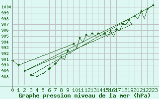 Courbe de la pression atmosphrique pour Wattisham