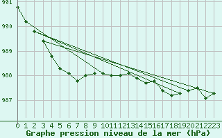 Courbe de la pression atmosphrique pour Harstad