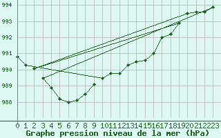 Courbe de la pression atmosphrique pour Connerr (72)