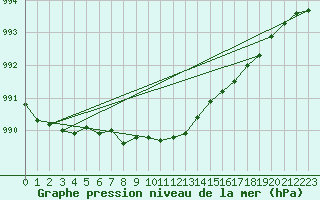 Courbe de la pression atmosphrique pour Salla kk