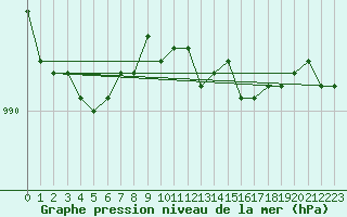 Courbe de la pression atmosphrique pour Malin Head