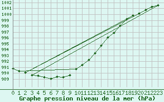 Courbe de la pression atmosphrique pour Linton-On-Ouse