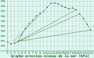 Courbe de la pression atmosphrique pour Giessen