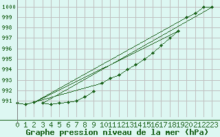 Courbe de la pression atmosphrique pour Trawscoed