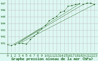 Courbe de la pression atmosphrique pour Ristna