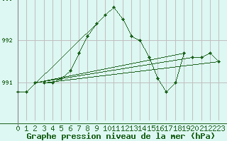 Courbe de la pression atmosphrique pour Melun (77)