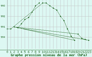 Courbe de la pression atmosphrique pour Westermarkelsdorf
