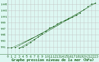 Courbe de la pression atmosphrique pour Hemling