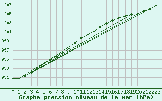 Courbe de la pression atmosphrique pour Cap de la Hague (50)