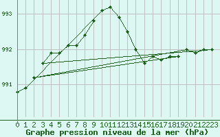 Courbe de la pression atmosphrique pour Melun (77)