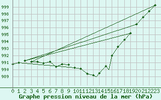 Courbe de la pression atmosphrique pour Waddington