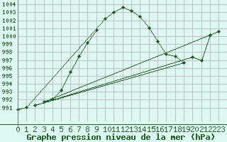 Courbe de la pression atmosphrique pour Koksijde (Be)