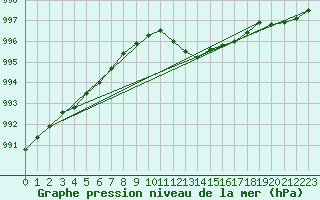 Courbe de la pression atmosphrique pour Cerisiers (89)