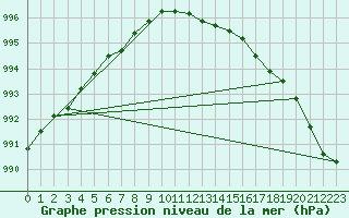 Courbe de la pression atmosphrique pour Baruth