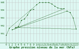 Courbe de la pression atmosphrique pour Trves (69)