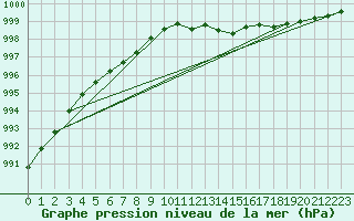 Courbe de la pression atmosphrique pour Delsbo