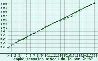 Courbe de la pression atmosphrique pour Clermont de l