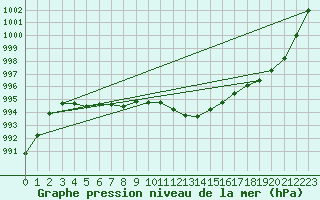 Courbe de la pression atmosphrique pour Weybourne