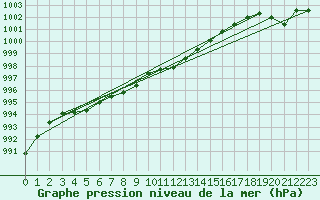 Courbe de la pression atmosphrique pour Wels / Schleissheim