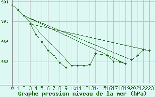 Courbe de la pression atmosphrique pour Faulx-les-Tombes (Be)