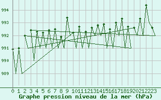 Courbe de la pression atmosphrique pour Batsfjord