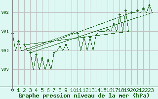 Courbe de la pression atmosphrique pour Gilze-Rijen