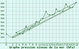 Courbe de la pression atmosphrique pour Cerepovec